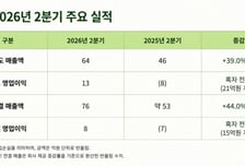 한싹, 2분기 별도 영업이익 13억원…흑자 전환