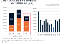 "전셋집 더 귀해지나" 9월 아파트 입주 30% 급감…지방은 연중 최저