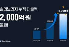 재생에너지 투자 솔라브리지, P2P 누적 대출액 '2000억' 돌파