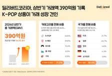 딜리버드코리아, 'K팝 견인' 상반기 역직구 거래액 390억 기록