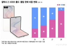 잘나가던 갤럭시 플립 어쩌다…폴드8에 9대1로 밀리자 '단종설' 다시