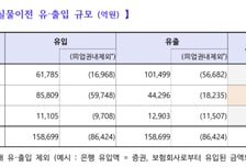'하루 261억' 퇴직연금 갈아타기, 금감원 "DC→IRP 이전 추진"