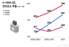 K뷰티 다음은 '메이드 인 코리아'…글로벌 ODM 판 흔든다