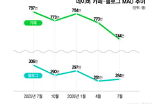 구글에 따라잡힌 네이버…블로그·카페 이용자도 월 65만명 줄었다