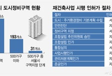 "쪼개기·난개발 우려↑"…'500가구 이하' 정비사업 권한 이양에 서울시 난색