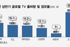 OLED 이어 LCD도 노린다…삼성·LG, 中 텃밭 공략 속도