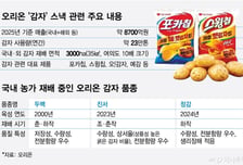 포카칩·오!감자 잘나가는 이유가…"좋은 감자 직접 개발" 오리온의 40년 야망