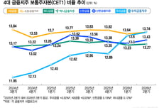 '환골탈태' 우리금융, 자본비율 1위 '껑충'…"자본력, 성장 엔진으로"
