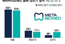 메타바이오메드, 의료·화장품 신사업 호조…연내 소재혁신센터 가동