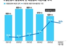 수협은행, 2년 연속 줄인 중앙회 배당 올해는 늘린다…자본여력 개선
