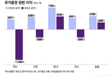 채권 운용손실 눈덩이…美 국채금리 급등에 은행권 골머리