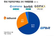 '형님' 얻은 코빗·코인원…수수료 인하로 점유율 승부수