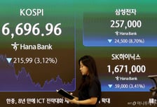 코스피 흔들릴 때 코스닥은 반등…AI·금리 이벤트 주목