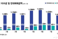 [사설]규제 사각지대 증권사 미수금 경고등