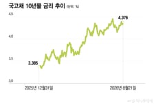 금리 뛰자 손실도 뛰네… 은행 '채권 앓이'