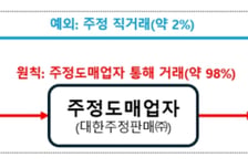주정 직거래 허용량 5배 확대…생활폐기물 수거, 관외업체 진입 문턱 낮춘다