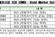채권시장 종사자 5명 중 4명, "한은 금통위 8월 기준금리 동결할 것"