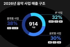 드림어스컴퍼니, 음악 IP로 체질 전환…상반기 영업익 10억원