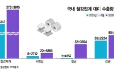 美 관세 장벽 뚫고 수출 '껑충'….AI 데이터센터 업은 철강, 내수도 '탄탄'