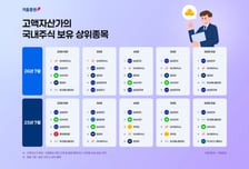 "삼전닉스랑 이 종목 베팅"...고액자산가들 '네카오' 대신 담았다
