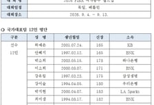 [오피셜] '박지현 포함·박지수 제외' 여자농구 월드컵 12인 최종 엔트리 확정
