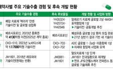 '기술수출=바이오텍' 공식 흔든 한미약품…전통제약사 다음 주자는