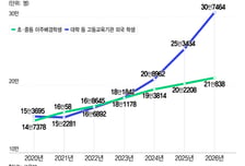 이주배경학생 첫 21만명 넘어…베트남 유학생, 중국 제치고 첫 1위