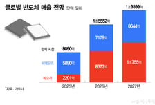 HBM도, 파운드리도 가격 오른다..삼성전자 반도체 '쌍끌이'
