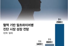 혈액검사로 낮아지는 알츠하이머병 진단 문턱…신약 개발사도 협업 확대