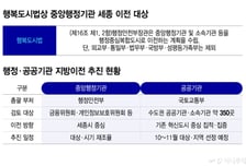 2차 중앙행정·공공기관 '지방이전' 속도조절…대상·시기 재조율