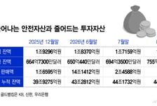 "휘청이는 증시에 안전자산 찾는다…예금 이어 달러·금까지 늘어"