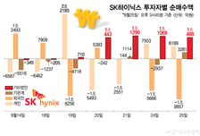 외인 매도 폭탄 받는 '뜻밖의' 큰손 떴다…'자사주 싹쓸이'로 증시 버팀목