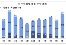 단기사채 발행 46% 급감, 주식거래대금 감소에 증권사 조달↓