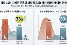 HLB라이프케어 '마이피코링 데이터' 혈당 변화 분석 결과 발표