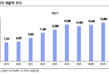 한국단자, 미국·유럽 사업 영업이익률 하락…목표가↓-LS