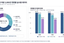 이모코그 '코그테라' 처방 2000건 돌파…평균 연령 72.7세