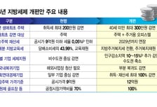 청년 내집마련 취득세 300만원 감면…지방 가면 세금 더 깎는다