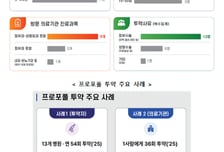 13개 병원 돌며 54번 프로포폴 투약...'의료쇼핑' 13명 수사 의뢰