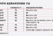 이사회가 금융지주 회장 3연임 결정권 쥐나..'독립성 강화'가 관건