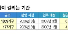 "입주까지 41개월" 177가구 아파트도 못 피했다…공사기간 증폭, 왜?