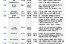 식약처 '신속 심사' 국산 신약, 비만약부터 CAR-T까지 '출격 대기'