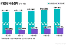5대은행 집단대출 한달새 9000억↑…잔액 150조 눈앞
