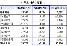 보험사 상반기 순이익 9조…투자손익 개선에 13% 증가