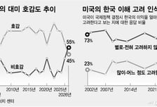 트럼프 NO, 동맹은 OK… "美 비호감" 한국인 50% 넘었다