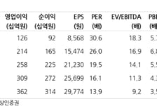 파마리서치, 화장품 부문 성장 폭 확대 기대…목표가↑-상상인