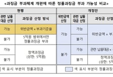 공정위, 대규모유통업법 위반금액 산정 어려우면 납품대금 기초로 정률과징금 부과