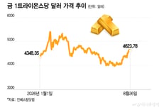 미 금리·달러 우려에 금값 3개월만에 최고… ETF에도 뭉칫돈