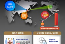 '클럽마약' 케타민, 5년 만 2.7㎏→140.6㎏...대마초 보다 많아