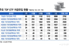 "변동성 장세에서 퇴직연금 지키자"…TDF ETF에 자금 밀물