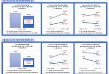 서울 비아파트 거래 18.5% 늘었다…연립·다세대 늘고 오피스텔 줄어
